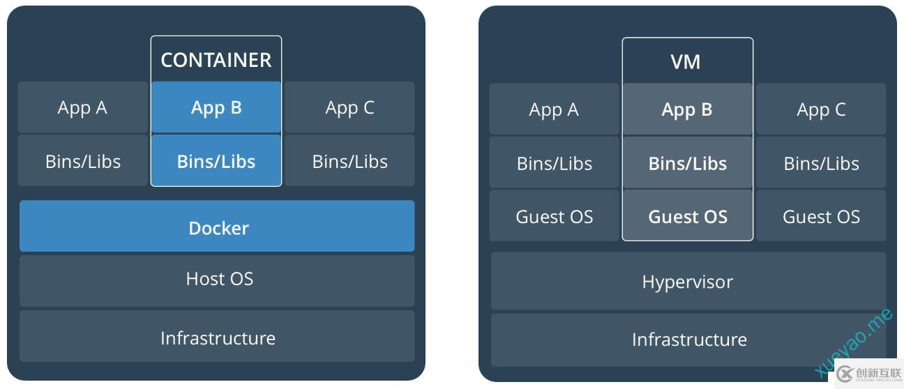 Docker入門-介紹和安裝