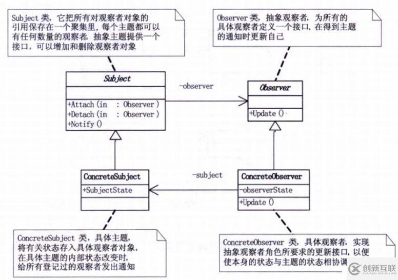 設(shè)計(jì)模式-行為型模式