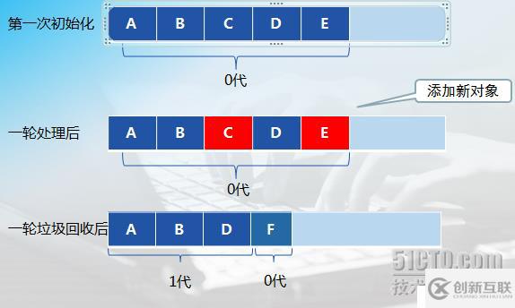 .NET Framework 的垃圾回收器管理應(yīng)用程序的內(nèi)存分配和釋放