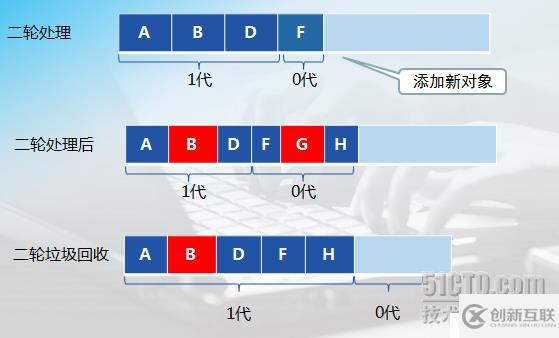 .NET Framework 的垃圾回收器管理應(yīng)用程序的內(nèi)存分配和釋放