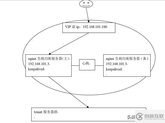 Nginx負載均衡高可用指的是什么意思