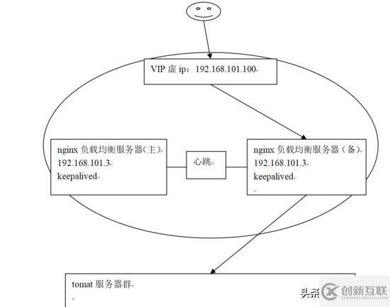 Nginx負載均衡高可用指的是什么意思