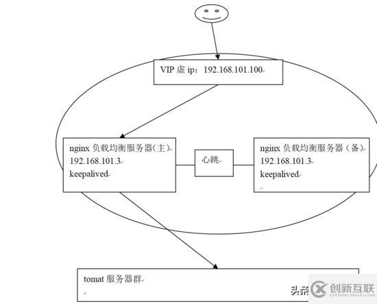 Nginx負載均衡高可用指的是什么意思