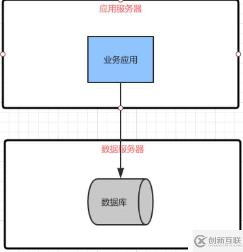 軟件架構(gòu)階段變化的特點以及前后架構(gòu)更替的原因和關(guān)系