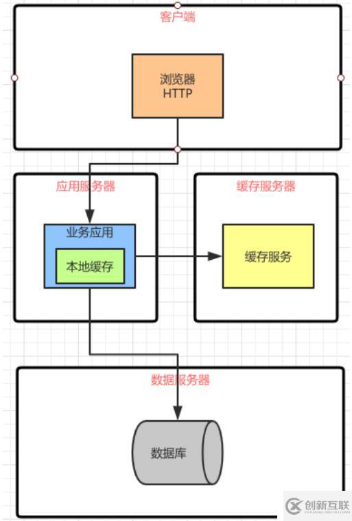 軟件架構(gòu)階段變化的特點以及前后架構(gòu)更替的原因和關(guān)系