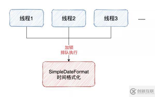 SimpleDateFormat線程不安全如何解決