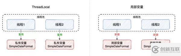 SimpleDateFormat線程不安全如何解決