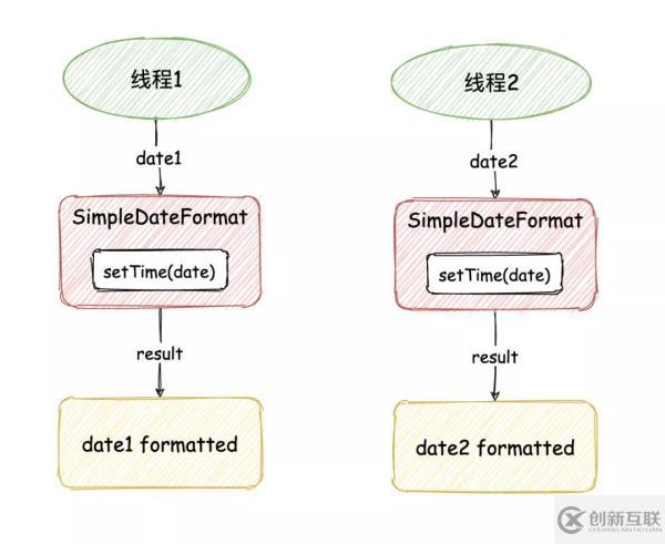 SimpleDateFormat線程不安全如何解決