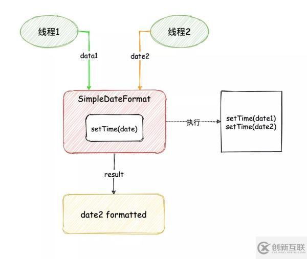 SimpleDateFormat線程不安全如何解決