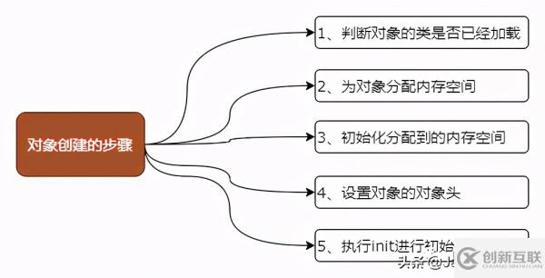 JVM中如何創(chuàng)建一個(gè)對(duì)象