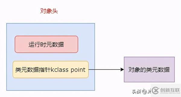 JVM中如何創(chuàng)建一個(gè)對(duì)象