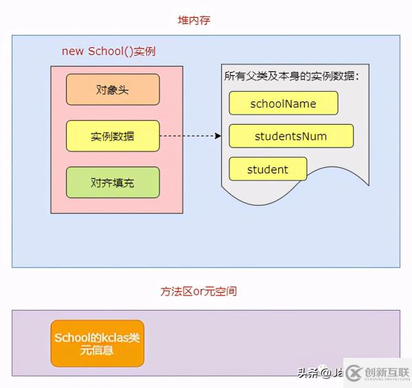 JVM中如何創(chuàng)建一個(gè)對(duì)象