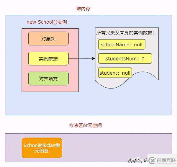 JVM中如何創(chuàng)建一個(gè)對(duì)象