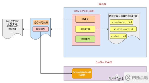 JVM中如何創(chuàng)建一個(gè)對(duì)象