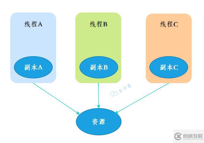 Java并發(fā)知識點有哪些