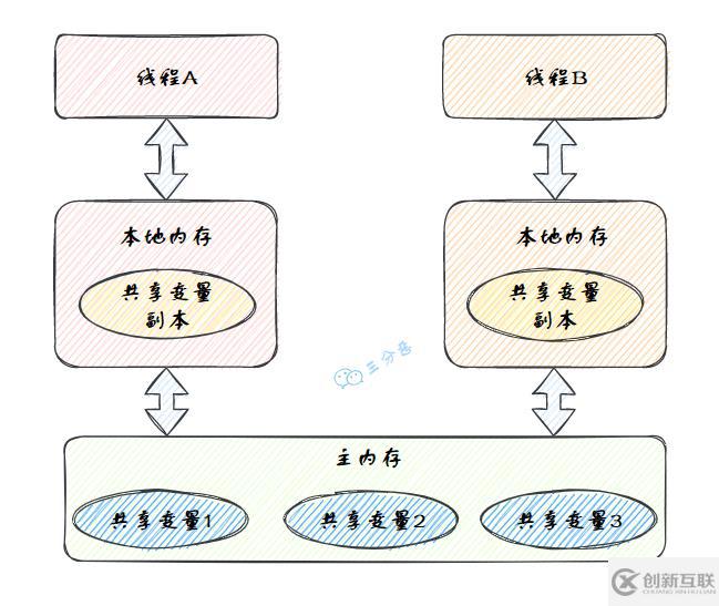 Java并發(fā)知識點有哪些