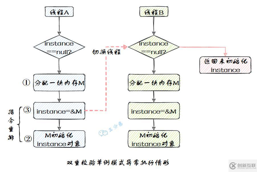 Java并發(fā)知識點有哪些