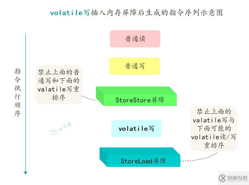 Java并發(fā)知識點有哪些