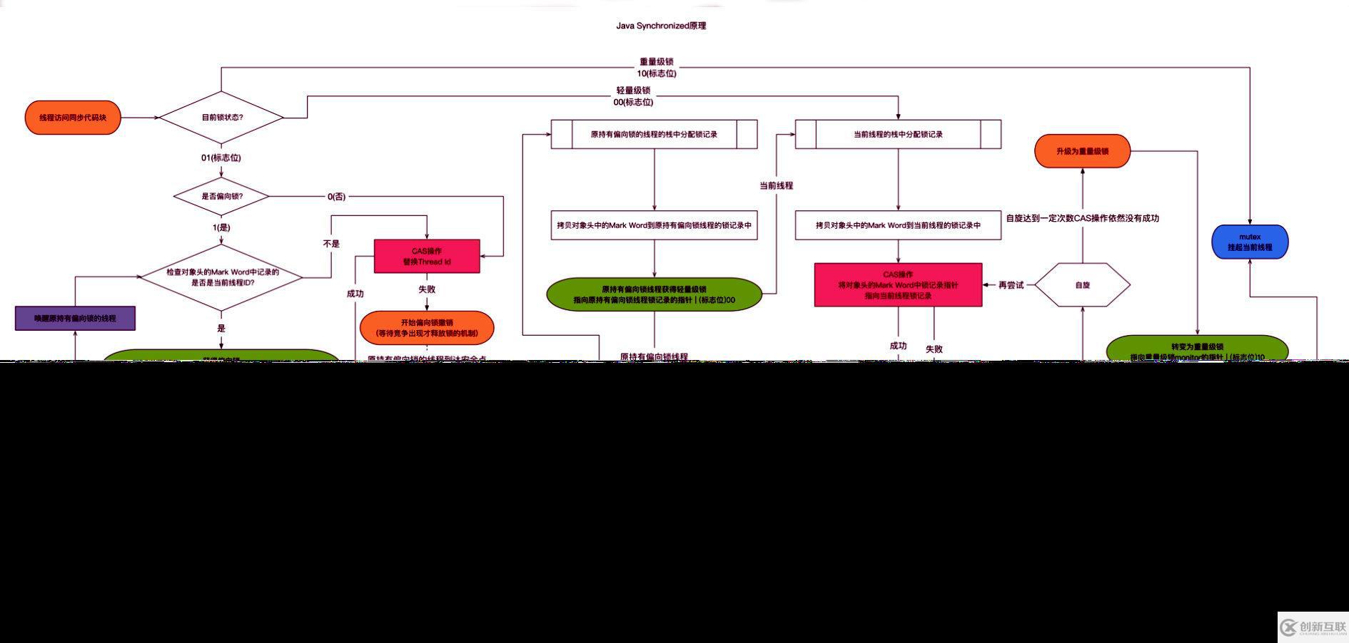 Java并發(fā)知識點有哪些