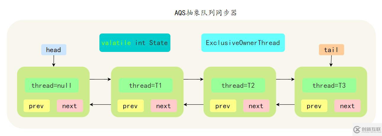 Java并發(fā)知識點有哪些