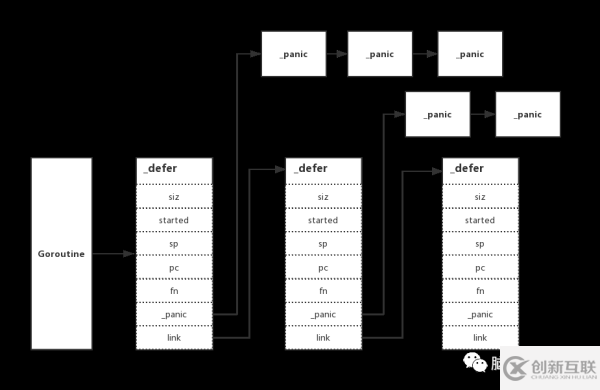 如何正確使用Go defer