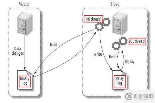 mysql主主復制及keepalived高可用群集