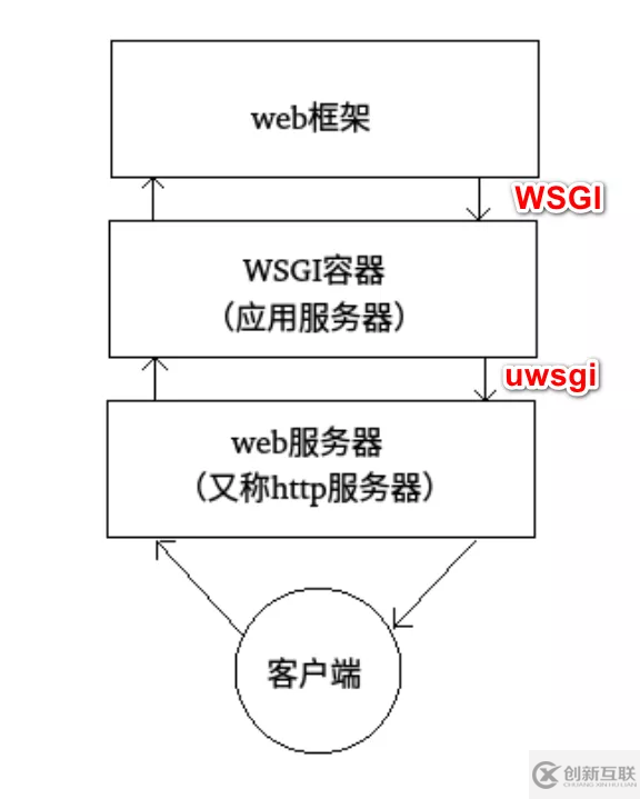 Python web框架和web服務(wù)器之間的關(guān)系