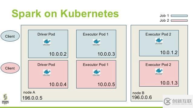 如何理解Kubernetes在大數(shù)據(jù)的應(yīng)用