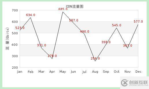 PHP jpgraph庫如何配置及生成多種統(tǒng)計(jì)圖表