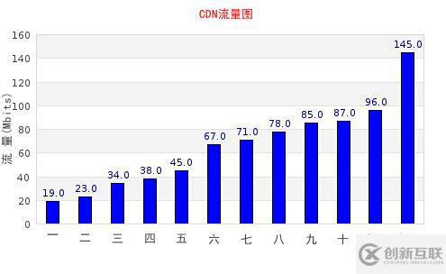 PHP jpgraph庫如何配置及生成多種統(tǒng)計(jì)圖表