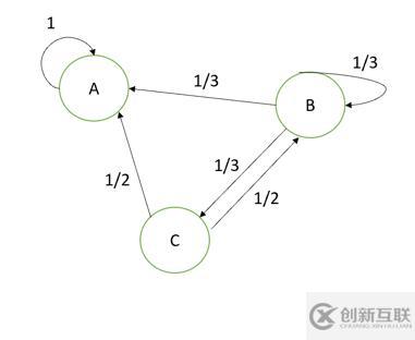 馬爾可夫鏈你知道多少？Python可視化解析MCMC