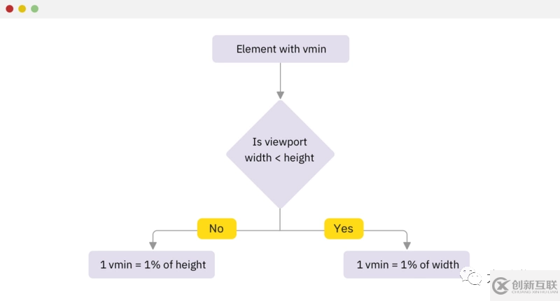 CSS中Viewport單位如何實現(xiàn)快速布局