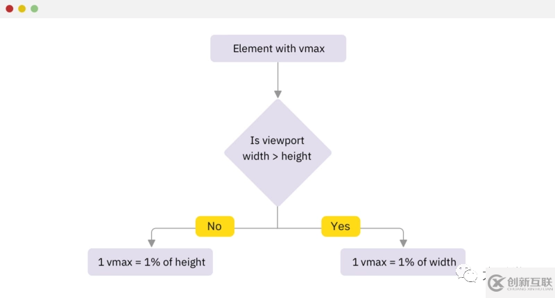 CSS中Viewport單位如何實現(xiàn)快速布局