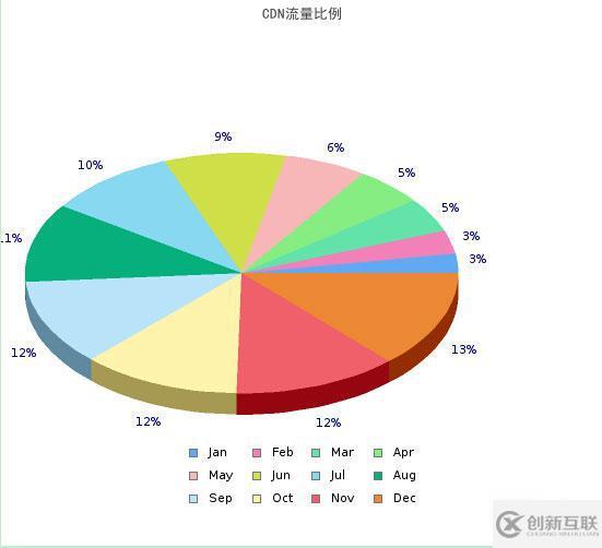 PHP jpgraph庫如何配置及生成多種統(tǒng)計(jì)圖表