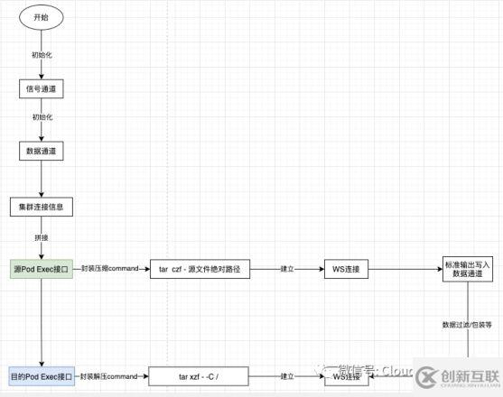 K8S中如何利用Exec Websocket接口實(shí)現(xiàn)Pod間的文件拷貝