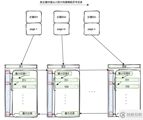 如何理解并實現(xiàn)索引的原理和優(yōu)化