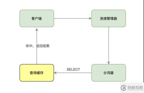 何為MySQL查詢緩存