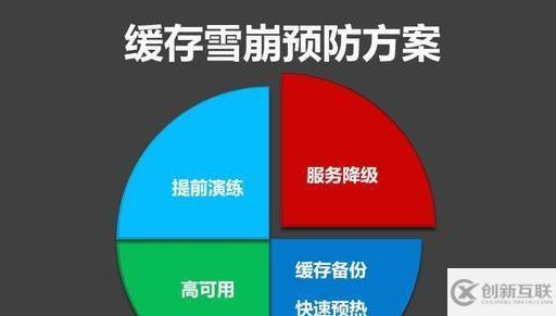 Redis遇到并發(fā)、雪崩問題怎么解決