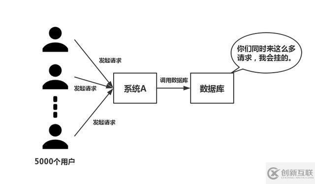 Redis遇到并發(fā)、雪崩問題怎么解決