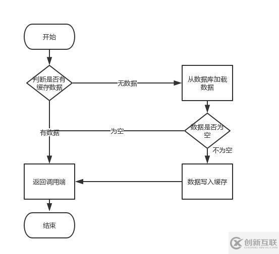 Redis遇到并發(fā)、雪崩問題怎么解決