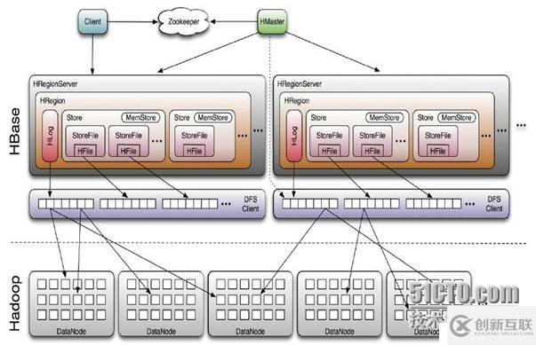 Hbase體系結(jié)構(gòu)理解