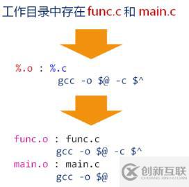 makefile(04)_函數(shù)