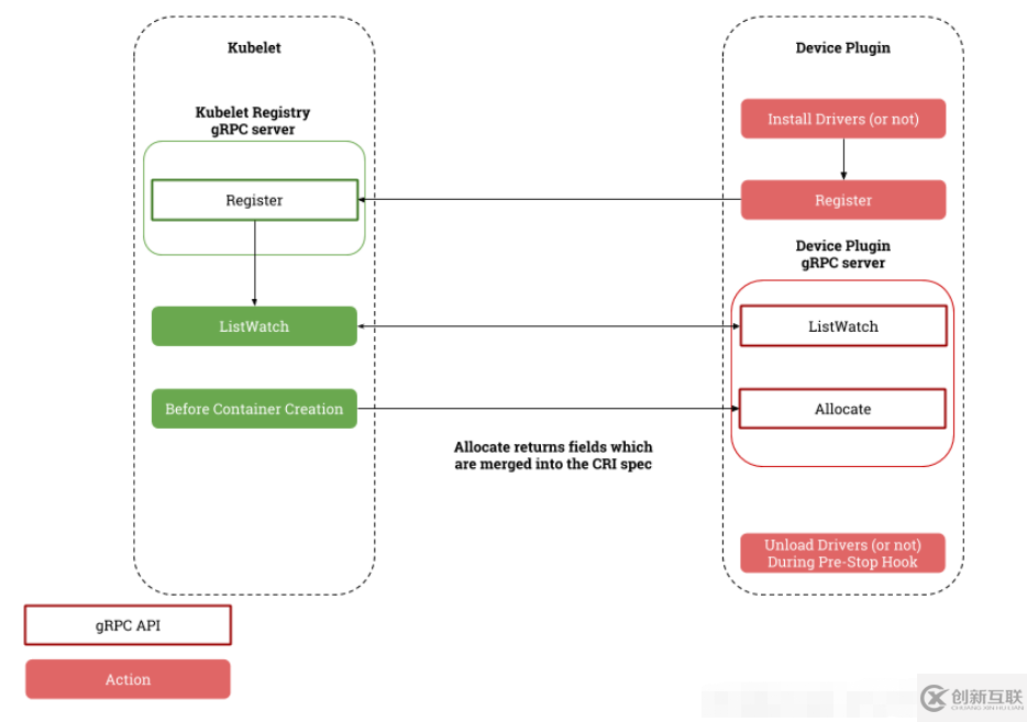 Kubernetes的Device Plugin設計是怎樣的