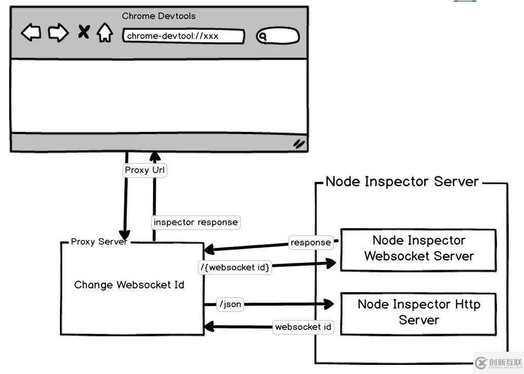 如何實(shí)現(xiàn)Node的Inspector代理