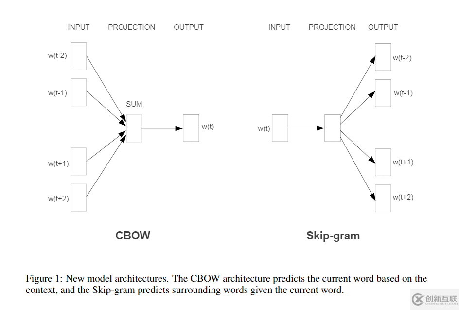 Word2Vec論文總結和實現(xiàn)是怎樣的