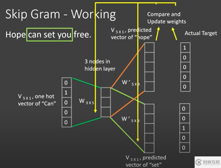 Word2Vec論文總結和實現(xiàn)是怎樣的