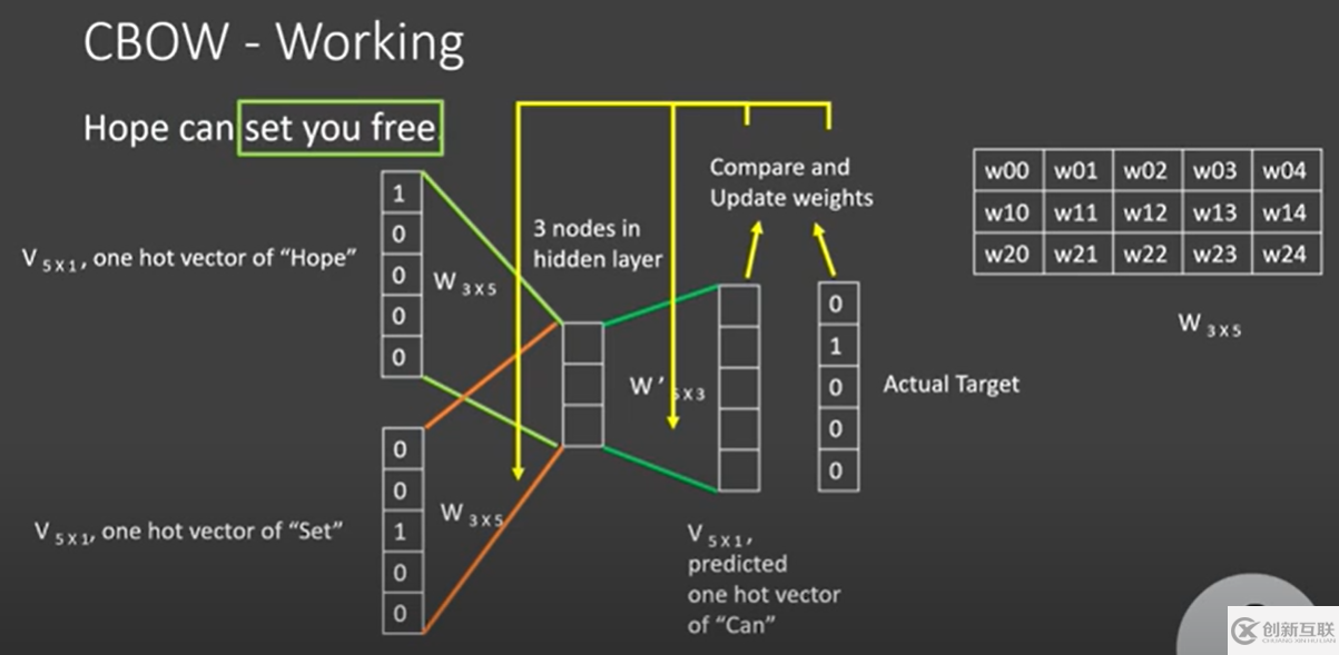 Word2Vec論文總結和實現(xiàn)是怎樣的