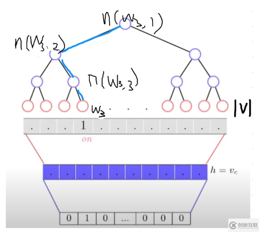 Word2Vec論文總結和實現(xiàn)是怎樣的