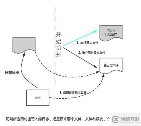 日志切割logrotate的介紹