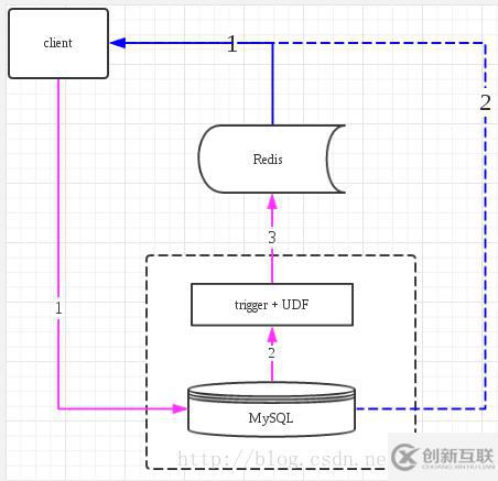 mysql緩存用redis怎么做